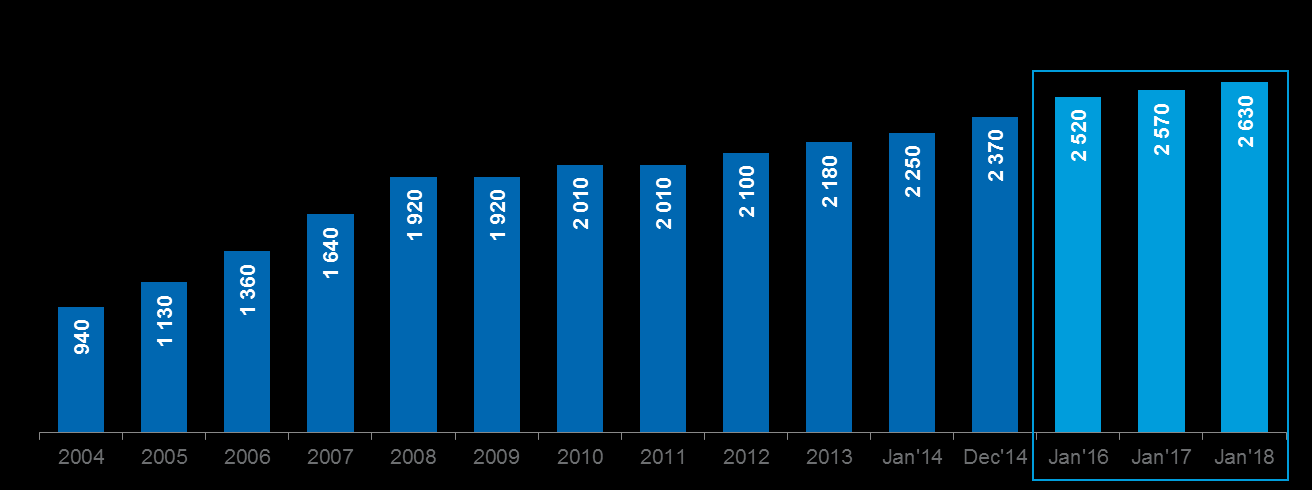 Fiskální prostředí Česká republika Vývoj minimální spotřební daně (Kč na 1 000 cigaret) ET Yield FX rate @ / '000 Oct 1, 2014 27.502 86.2 / '000 Oct 1, 2015 27.173 92.