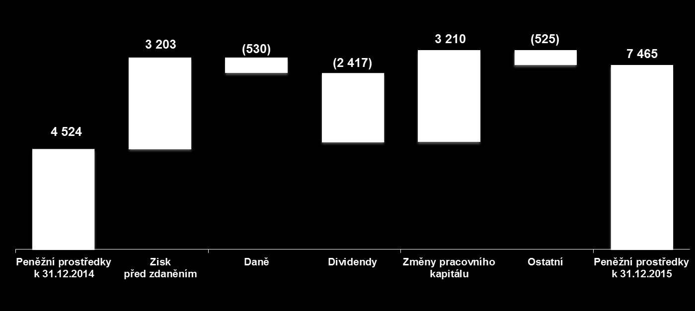 Peněžní prostředky a peněžní ekvivalenty Konsolidované finanční