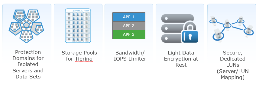 EMC ScaleIO heterogenní přístup do heterogenního prostředí Microsoft Windows, Linux, ware, Hyper-V, K, Xen Až tisíce datových uzlů Blokový přístup přes proprietární protokol