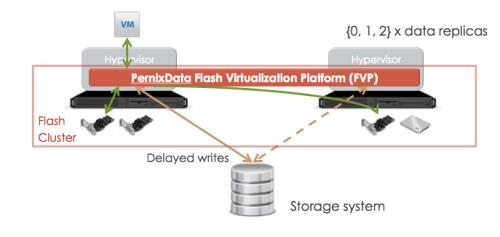 s širokou škálou serverových SSD a PCI-E Flash aware akcelerace