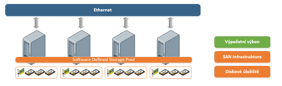 Software defined Storage Integrace výpočetního výkonu a diskového prostoru Jednoduchá architektura bez nutnosti separátní SAN infrastruktury a