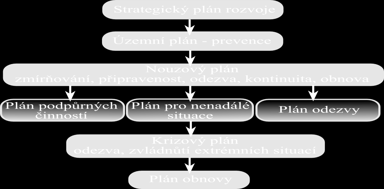 Obrázek 8: Plány zajišťující zvládání rizik v praxi 10 3.