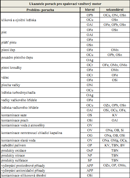 Tab. 3 Ukazatelé poruch pro spalovací vznětový motor [33] 1.4.6 Analýza částic laserovým analyzátorem Laserový analyzátor částic LNF (LaserNet Fines Q200) obr.
