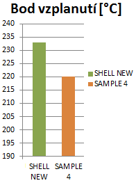 Obr. 40 Naměřené částice LNF na vzorku č. 3 2.4.4 Analýza vzorku motorového oleje číslo 4 Analýza vzorku označeného jako č. 4 byl odebrán z vozu č.