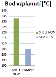 2.4.5 Analýza vzorku motorového oleje číslo 5 Analýza vzorku označeného jako č. 5 byl odebrán z vozu č.5 a porovnán se vzorkem nového oleje SHELL RIMOLA R4L 15W-40. Měření bodu vzplanutí vzorku č.
