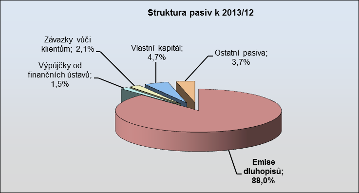 3. Finanční hospodaření 3.1 Bilance aktiv a pasiv Bilanční suma ČEB dosáhla k 31.12.2013 částky 95,3 mld. Kč, což znamená meziroční nárůst ukazatele o 14,2 %.