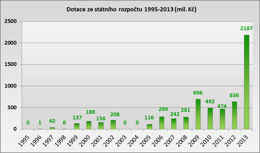 Celková výše dotace za celou dobu činnosti ČEB od roku 1996 představuje 6 147 mil. Kč. graf č.