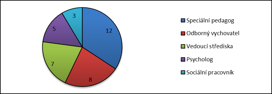 Graf 1: Rozložení pracovních pozic respondentů ze základních škol (n=81) Dále bylo osloveno sedm středisek výchovné péče, konkrétně šlo o SVP Veslařská Brno, SVP Kompas Náchod, SVP Návrat Hradec