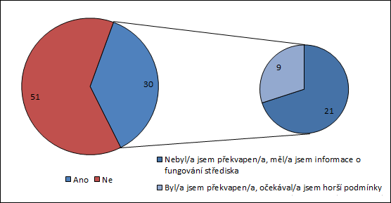 30 respondentů z celkového počtu 81 (37%) uvedlo, že již některé ze středisek výchovné péče navštívili, 9 z nich (30%) bylo prostředím střediska překvapeno, protože očekávalo horší podmínky, 21 z