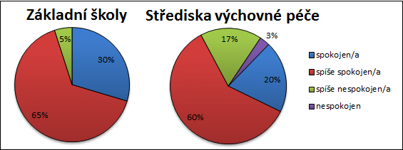 středisky.