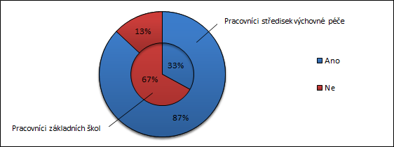 V rámci otázky č. 18 v dotazníku pro pracovníky základních škol a otázky č.