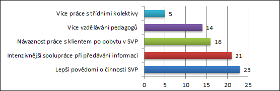 Graf 11: Vítané možnosti změn v současné spolupráci základních škol a středisek výchovné péče z pohledu pracovníků základních škol (n=27) Respondenti ze středisek výchovné péče na otázku č.