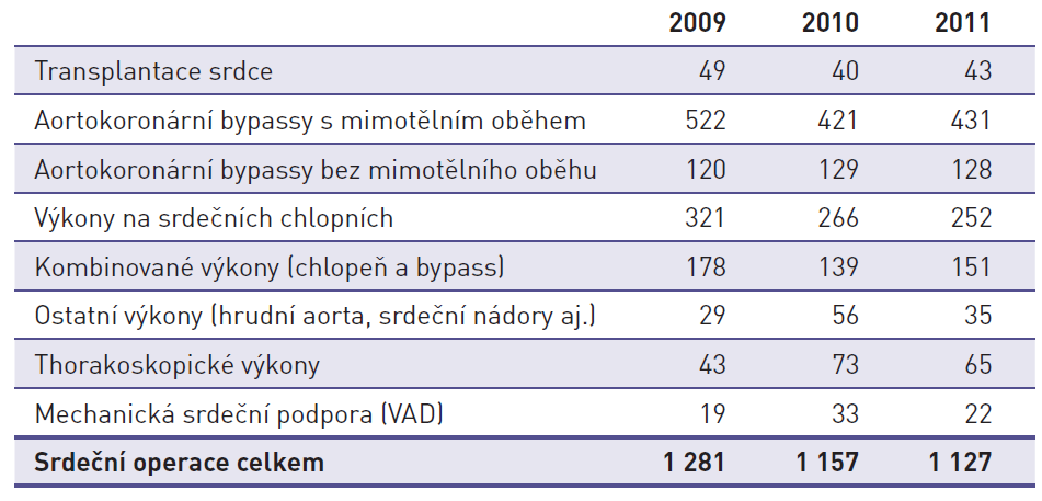 Vybrané výkony