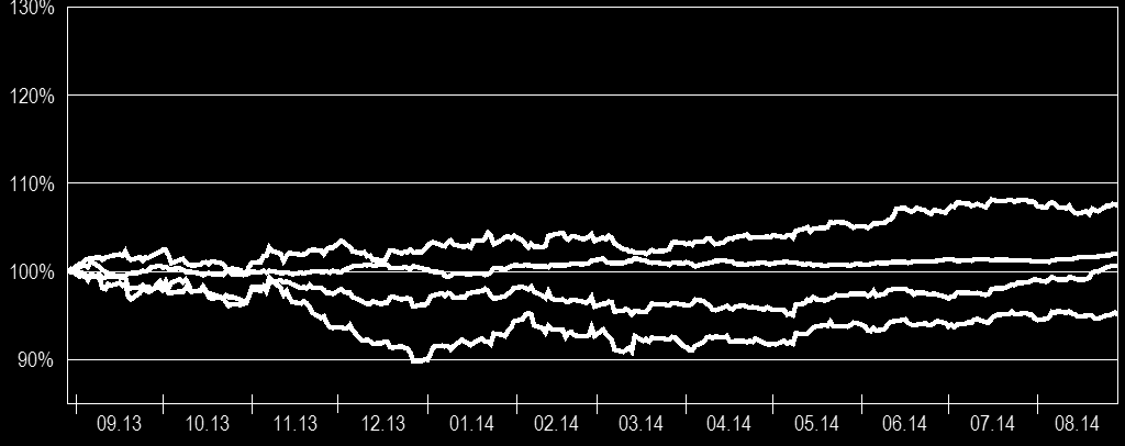 Přehled o trhu Investiční třídy : v EUR ( ) 6a Globální akcie Globální dluhopisy Suroviny Měny (USD/EUR) Globální akcie 21,93% 9,04% Globální dluhopisy 6,88% 3,90% Suroviny -4,48% 8,63% Měny