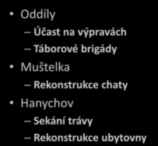 Poděkování za pomoc Oddíly Účast na výpravách Táborové brigády