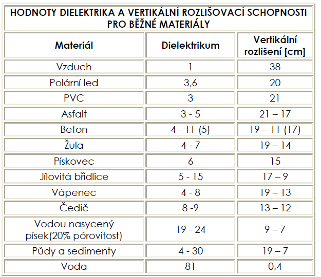 vlastnostech zkoumaného podloží.