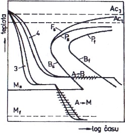 Obr. 14 Znázornění způsobů kalení v diagramu ARA [5] Na Obr. 14 je porovnání průběhů dvou způsobů kalení. Přičemž křivka č.1 znázorňuje kalení do studené lázně (voda).