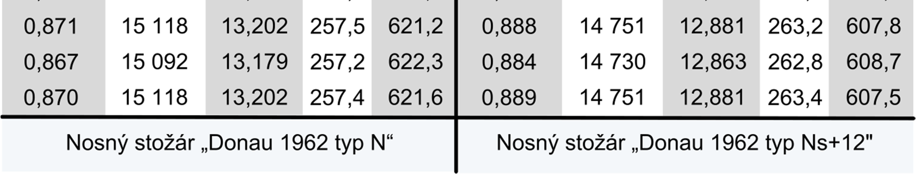 Elektrické parametry úseku stávajícího vedení pouze šest z nich vykazuje rozdílné výsledky (tab. 11).