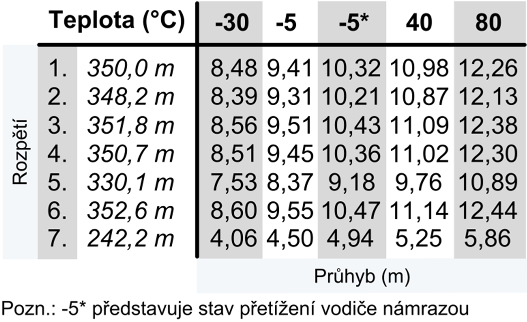 Mechanické parametry úseku stávajícího vedení 5.2.