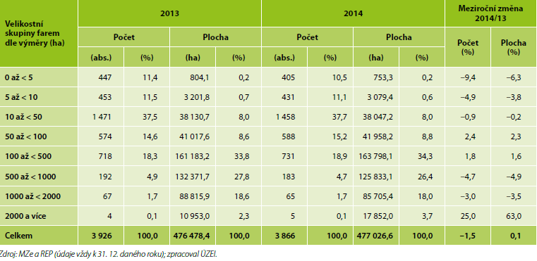 Velikostní struktura ekofarem v ČR Průměrná velikost ekofarmy za 2014 127 ha (nejvyšší průměrná výměra