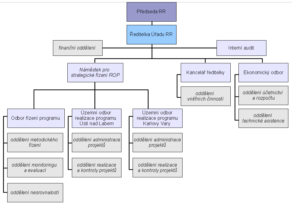 Obr. č. 18: Organizační struktura od 1. 4.