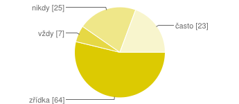 Otázka č. 3: Myslíš si, že má Facebook negativní dopad na tvé studium? Graf č. 3: Podle dotazníku jsme zjistili, že 29 % mužů a žen si myslí, že Facebook má určitě negativní dopad na jejich studium.