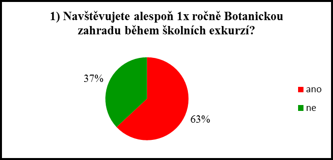 8.1.3 Hypotézy dat dotazníkového šetření Hypotéza H1: Většina učitelů (více než ½) navštěvuje s žáky alespoň 1x ročně Botanickou zahradu hl. m. Prahy během školních exkurzí.