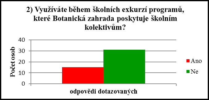 Z celkového počtu dotazovaných učitelů odpovědělo 29 učitelů, že navštěvují alespoň 1x ročně Botanickou zahradu hl. m. Prahy během školních exkurzí, 17 učitelů nikoliv.