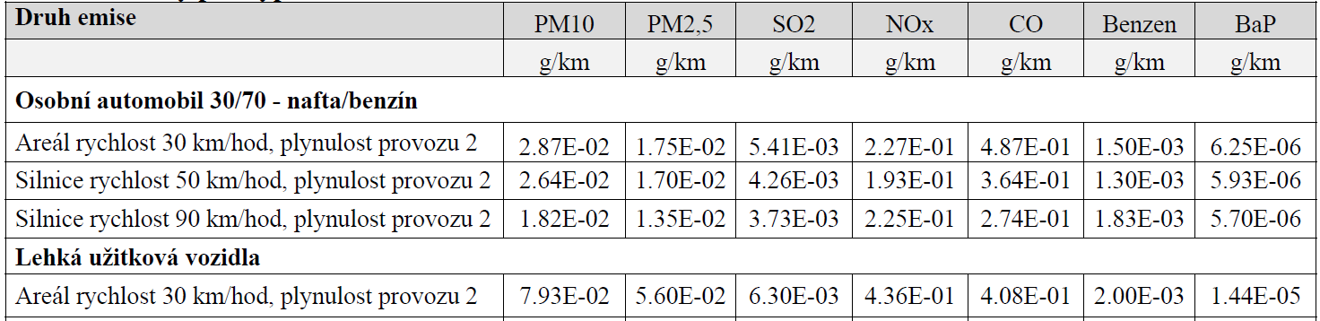 - 18 - ZŘ, JAROS, spol. s r.o. - ŽV Jamolice, r2 B.3.1.5 Doprava: K liniovým zdrojům znečišťování ovzduší patří všechny dopravní prostředky, které se budou pohybovat po příjezdové cestě k areálu nebo v rámci vnitroareálových komunikací.