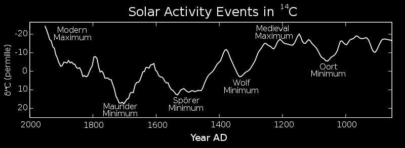 Sluneční aktivita a obsah 14 C ve vzduchu Sluneční aktivita ovlivňuje intenzitu kosmického záření přicházejícího do atmosféry Země.