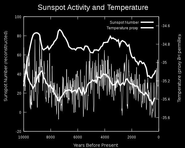 Sluneční aktivita a globální teplota Ukazuje se, že sluneční
