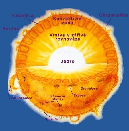 Slučování jader v jádru Slunce Energie vyzařovaná Sluncem vzniká při termonukleárních reakcích v jeho jádru.