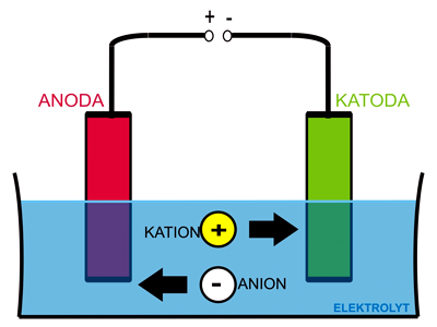 Obr. 2 Elektrolýza [2] Vodík základní atom vodíku (občas nazývaný protium), je tvořen jedním protonem a jedním elektronem.