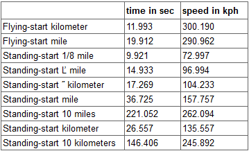 Prototyp HR2 vlastní 9 rychlostních rekordů a dosáhl maximální rychlosti 302,4 km/h, start z 0-100 dosáhl v čase 6 vteřin. Tab.