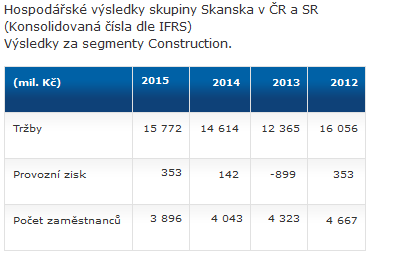 SKANSKA a.s.