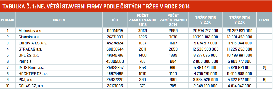 STAVEBNÍ PODNIKY V ČR