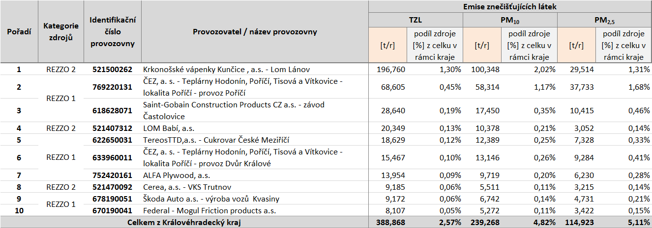 Tabulka 68: Provozovny vyjmenovaných zdrojů s nejvyššími emisemi tuhých znečišťujících látek, stav roku 2011,