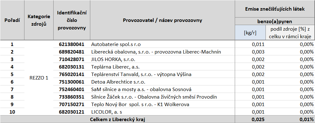 Tabulka 70: Provozovny vyjmenovaných zdrojů s nejvyššími emisemi benzo(a)pyrenu, stav roku 2011, Liberecký