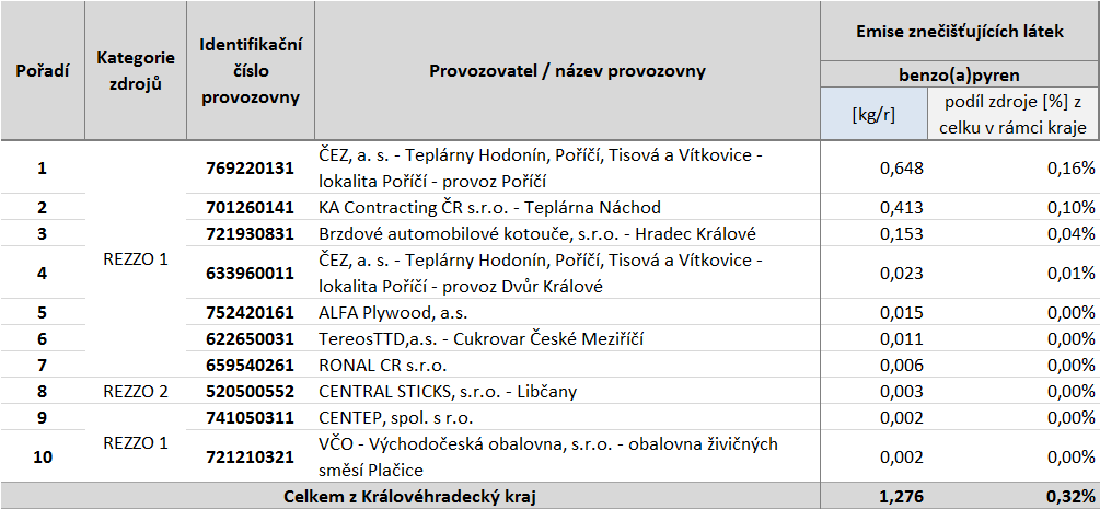 Tabulka 71: Provozovny vyjmenovaných zdrojů s nejvyššími emisemi benzo(a)pyrenu, stav roku 2011,