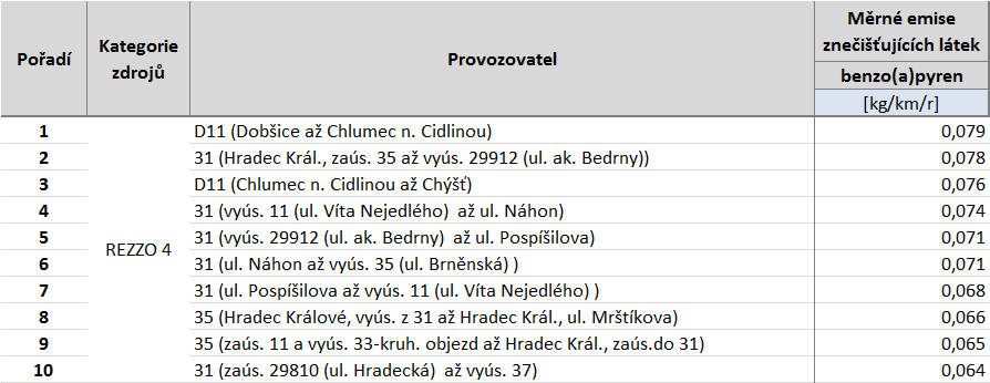 Tabulka 77: Deset komunikací s nejvyššími emisemi benzo(a)pyrenu, stav roku 2011, Královéhradecký kraj, zóna CZ05