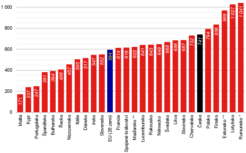 Konečná spotřeba energie domácnostmi států EU v metodice Eurostatu v roce 2014 na m 2 celkové plochy bytů v roce 2012 v megajoulech (MJ) Zdroj: Eurostat a ODYSSEE, výpočty MMR.