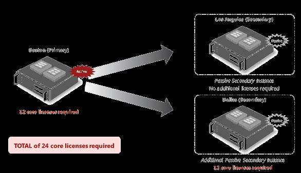 Fail-Over Servers Enterprise, BI, Standard Express nepodporuje funkcionality pro HA Jedno licencované OSE = jedno pasivní OSE V