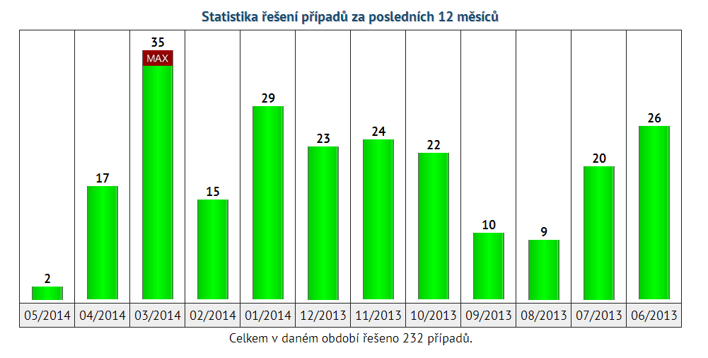 Poradna projektu