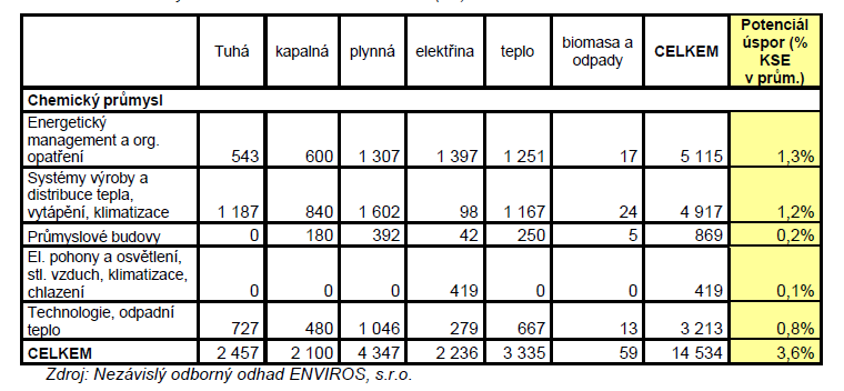 Odborný odhad technického potenciálu úspor energie v průmyslu (TJ)
