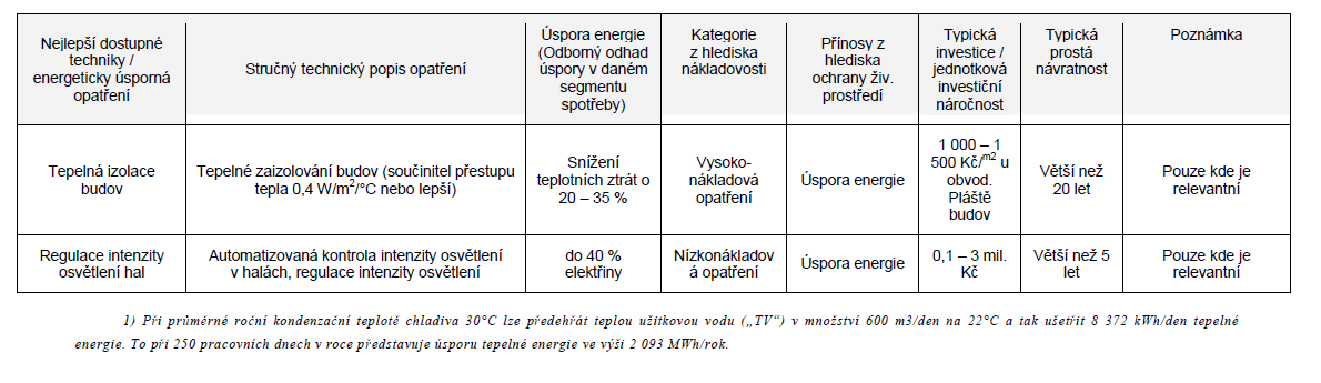 Možnosti energetických úspor Zdroj: STUDIE