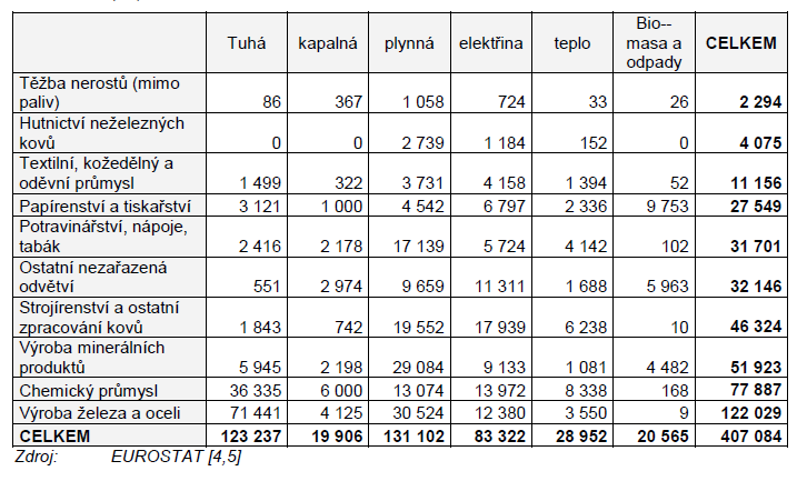 Spotřeba energie dle průmyslových sektorů (TJ) Zdroj: