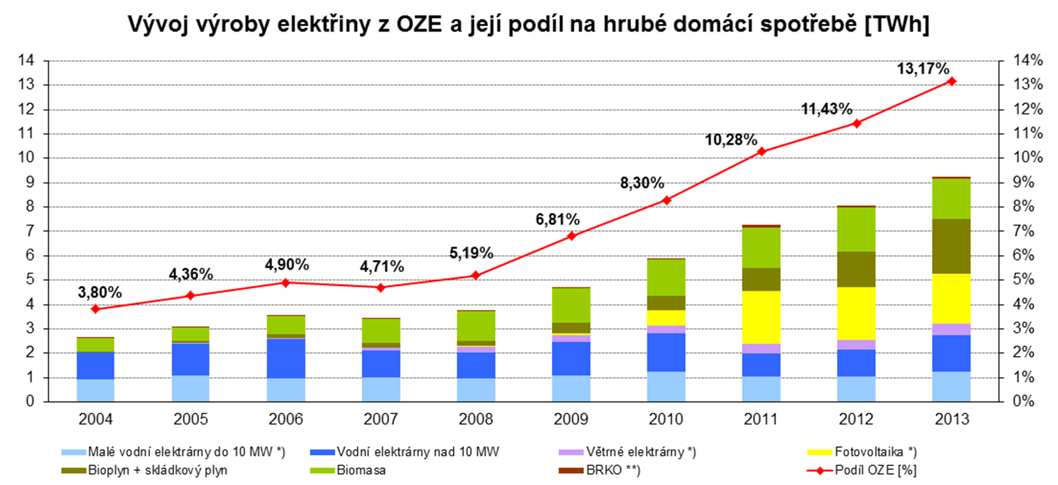 cenou a zeleným bonusem na elektřinu podle věty první tohoto odstavce Úřad zohlední v ceně za činnost povinně vykupujícího podle 13 odst. 3.