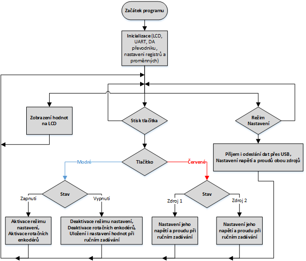 Obr. 2.8: Vývojový diagram vnitřního programu proudů.