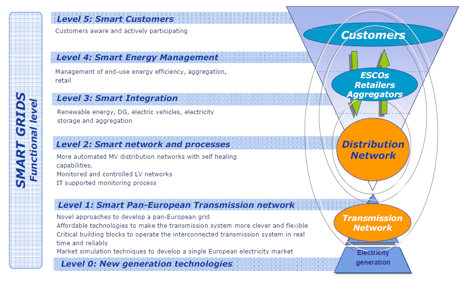 Model Smart Grids Plánované kroky až v úrovni 5 uvažují