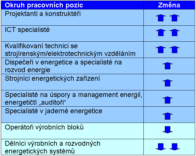 Po kom bude poptávka na trhu práce?